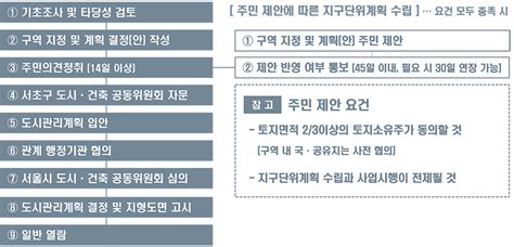 지구단위계획이란 서초구청