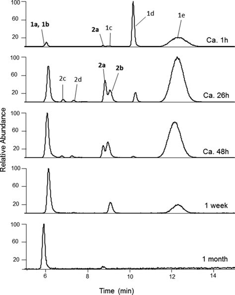 LC MS Extracted Ion Chromatograms M Z 419 M Z 497 From The Reaction