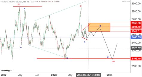 RELIANCE Opening On 28th Aug 2023 | Latest Analysis