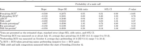Table 2 From Feed Restriction Around Insemination Did Not Alter Birth Sex Ratio In Lactating