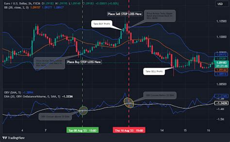 On Balance Volume OBV Indicator Trading Strategy And Tips