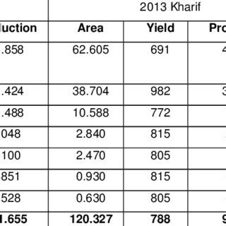 State Wise Area Yield Production Of Soybean Kharif 2012 2013 2014