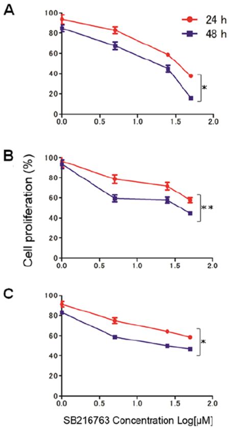 Cell Proliferation Assay For Investigating The Effect Of Sb On