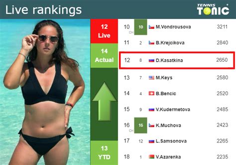 LIVE RANKINGS Kasatkina Improves Her Position Just Before Taking On