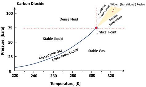 Supercritical N2 Phase Diagram Fluid Chromatography Supercri