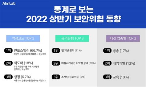 안랩 통계로 보는 2022년 상반기 보안위협 동향 발표 데일리시큐