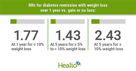 Likelihood Of Type 2 Diabetes Remission Heightened With Earlier Modest