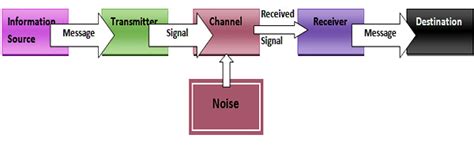 What Is Shannon Weaver Model Of Communication