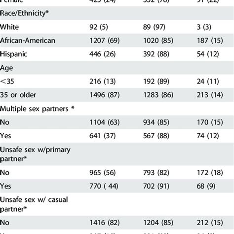 Demographic Characteristics Drug Use And Sexual Risk Behaviors Among