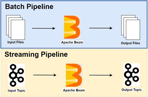 Apache Beam Local Development With Python Part Batch Pipelines