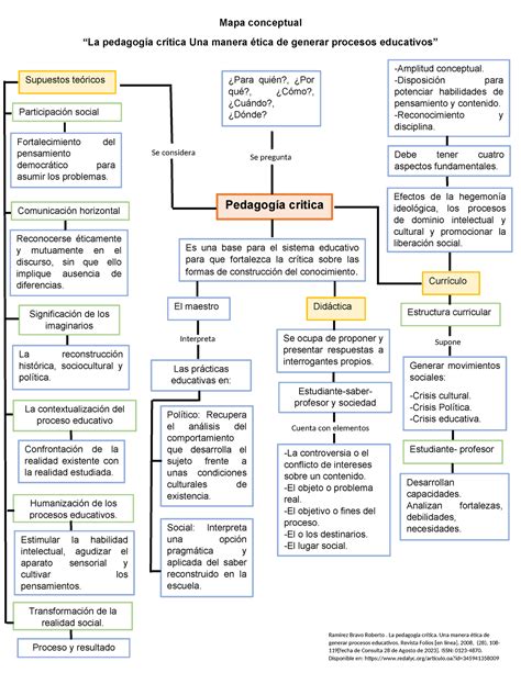 Mapa Conceptual Pedagogia Critica Pedagog A Critica Es Una Base Para