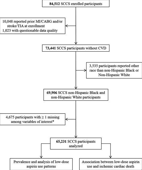 Low‐dose Aspirin For Primary Prevention Of Cardiovascular Disease Use