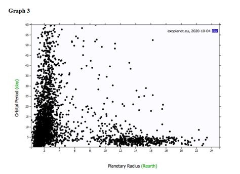 Solved Graph 3 shows the orbital period in days (y-axis) and | Chegg.com