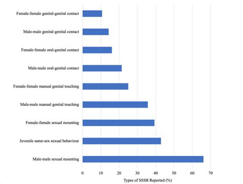 Same Sex Sexual Behaviour Among Mammals Is Widely Observed Yet Seldomly Reported Evidence From