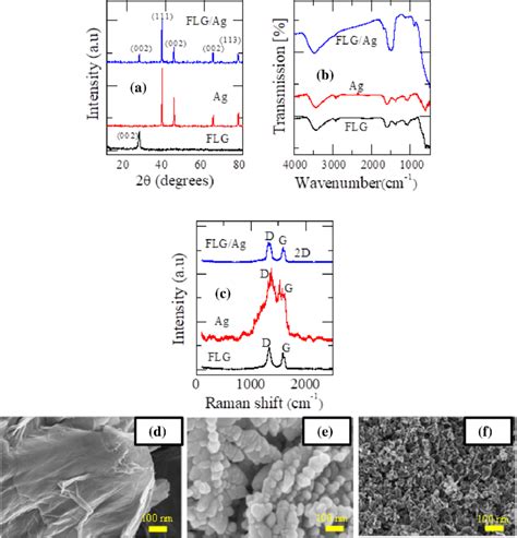 Flg Ag And Flg Silver Nanocomposite Analysis Of A Xrd Spectra At Room