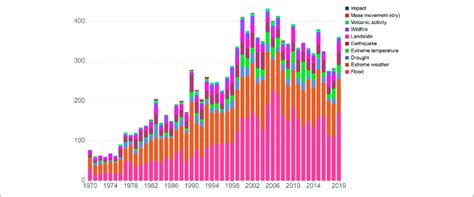 Global Reported Natural Disasters During Emdat