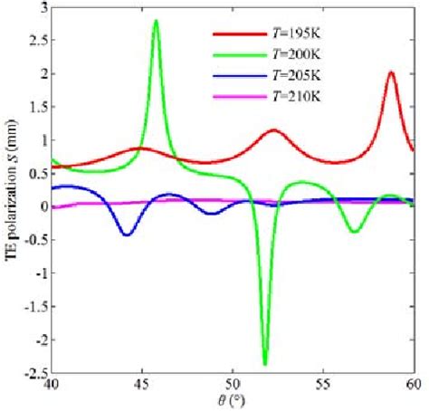 Figure 2 from Thermal Tunable Terahertz Wave GoosHänchen Shift