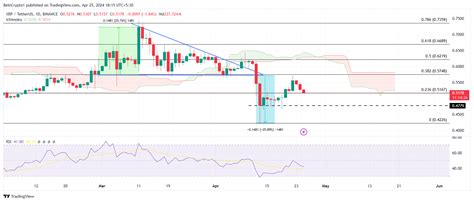 Binance Xrpusdt Chart Image By Beincrypto Tradingview