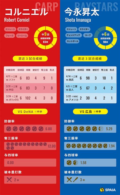 Wbcから復帰初戦のdena今永昇太と来日初先発の広島コルニエルが激突｜【spaia】スパイア