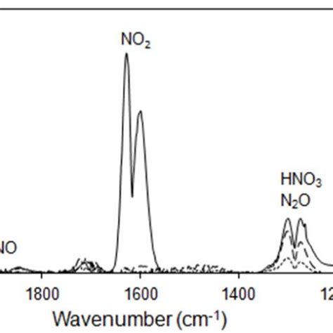 Representative Ftir Spectra Showing Evolution Of Reactive Species Over