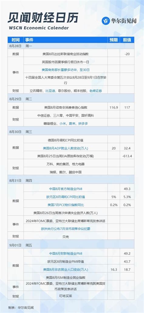 本周重磅日程：美国非农、中国pmi揭晓，比亚迪拼多多财报，美商务部长访华