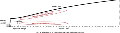 Table 2 From Numerical Analysis And Design Optimization Of Supersonic