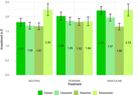 Gender Or Biological Sex Not As Decisive In Economic Decision Making As Previously Thought