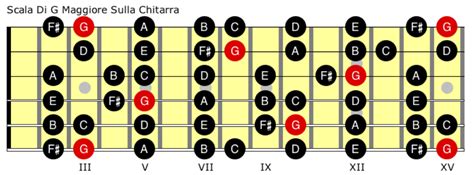 Scale Chitarra Le Diteggiature Della Scala Maggiore