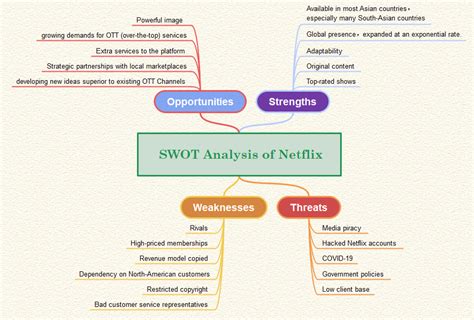 In Depth SWOT Analysis Of Netflix EdrawMind 27778 Hot Sex Picture