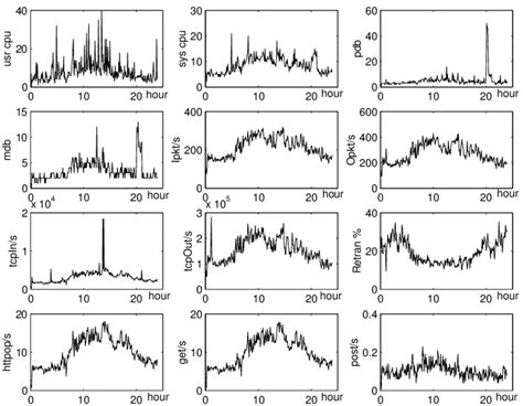 Measurement Data Collected for a Single Day from A Web Server ...