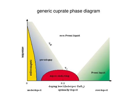 Cuprate Generic Phase Diagram Where Are The Superconductors