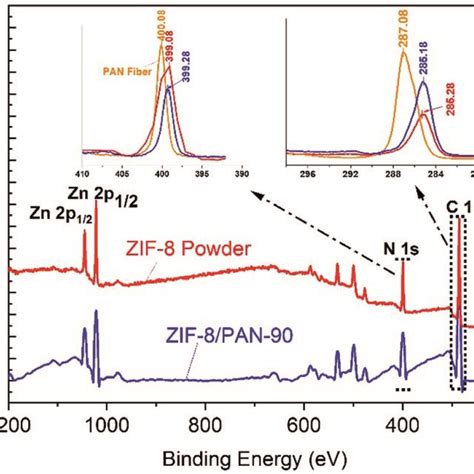 X Ray Photoelectron Spectroscopy XPS Spectra Of ZIF 8 PAN 90