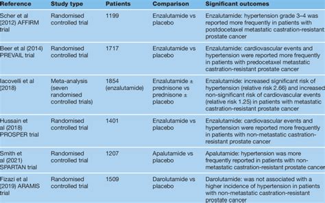 Cardiac Events With Use Of Second Generation Androgen Receptor Inhibitors Download Scientific