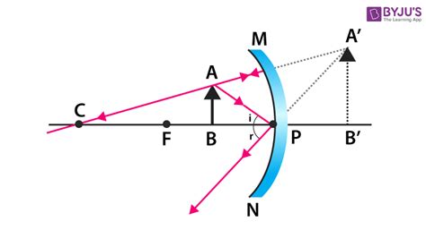 Concave Mirror Diagram