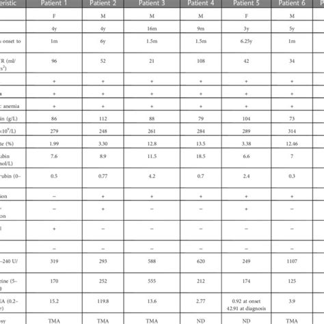 Clinical And Biochemical Characteristics Of The Seven Patients With