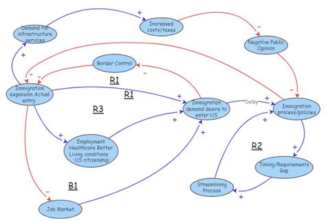 Causal Loop Diagram Exercise Part Insight Maker