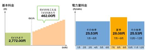 よりそうb季節別電灯｜東北電力