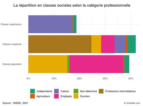 La France société de classes moyennes ou pyramide inégalitaire