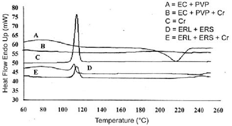 Dsc Thermograms Of Drugs Polymers And The Physical Mixtures Cr Download Scientific Diagram