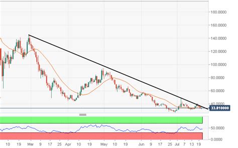 Neo Price Analysis The Bounce Is Done Now Journey To The South