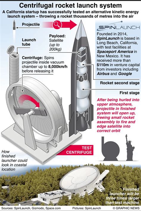 an info sheet describing the different types of rockets