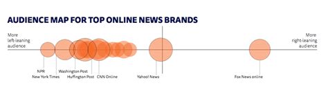 Heres How Liberal Or Conservative Consumers Of Major News Outlets Are