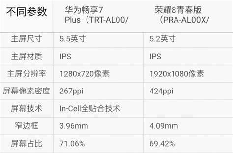 你選誰？華為暢享7plus對比華為榮耀8青春版 每日頭條