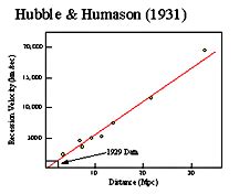 Hubble's Law Graph