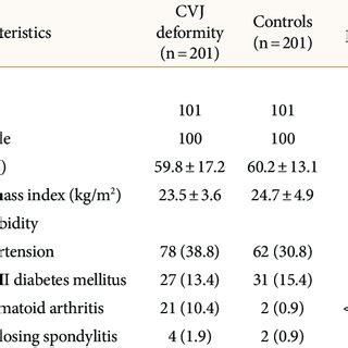 Comparison Of Clinical Characteristics Between Crani Overtebral