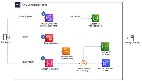 Using Aws Amplify In Aws Govcloud Us Regions Front End Web Mobile