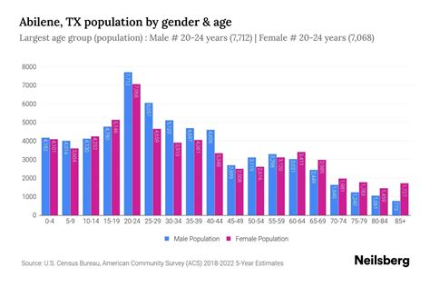 Abilene Tx Population 2025 - Megan Knox