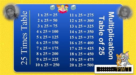 25 Times Multiplication Table - PayMatrix