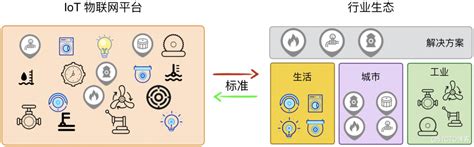 阿里云 Iot生态构建：aiot认证设备中心——实践类 个人文章 Segmentfault 思否