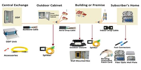 Fiber Optic Internet Connection To The House